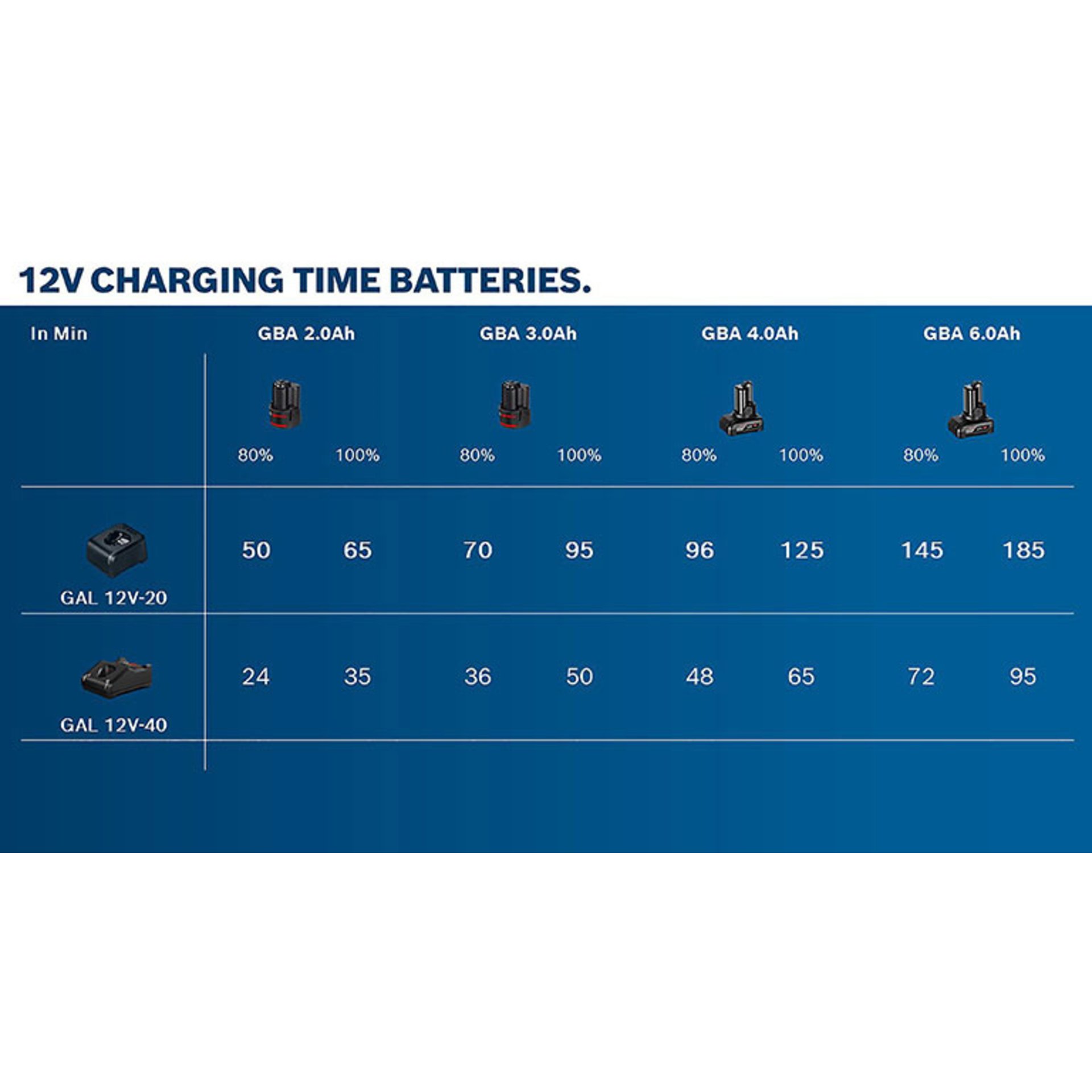 Akkupack GBA 12 Volt, 2.0 Ah