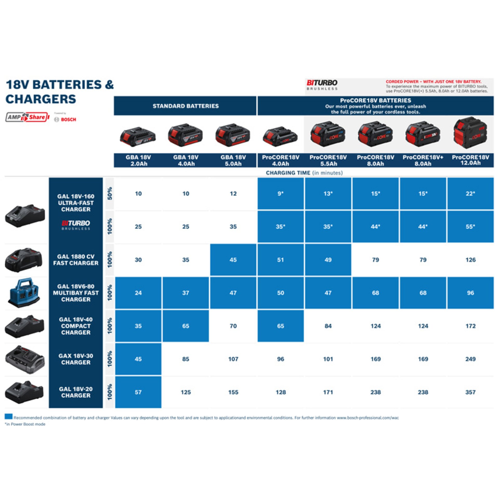 Akkupack 4x ProCORE18V 4,0Ah + 2x ProCORE18V 8,0Ah